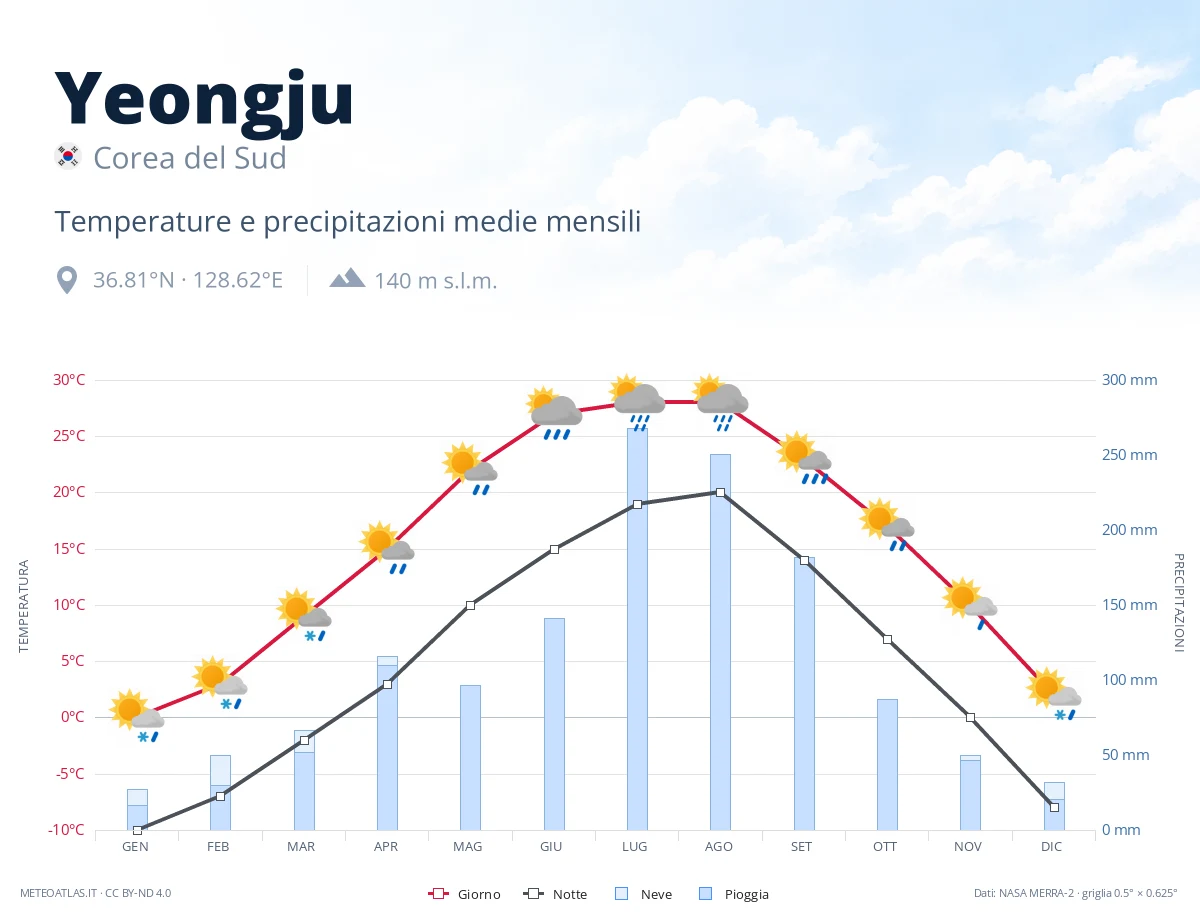 Yeongju - temperature e precipitazioni medie mensili