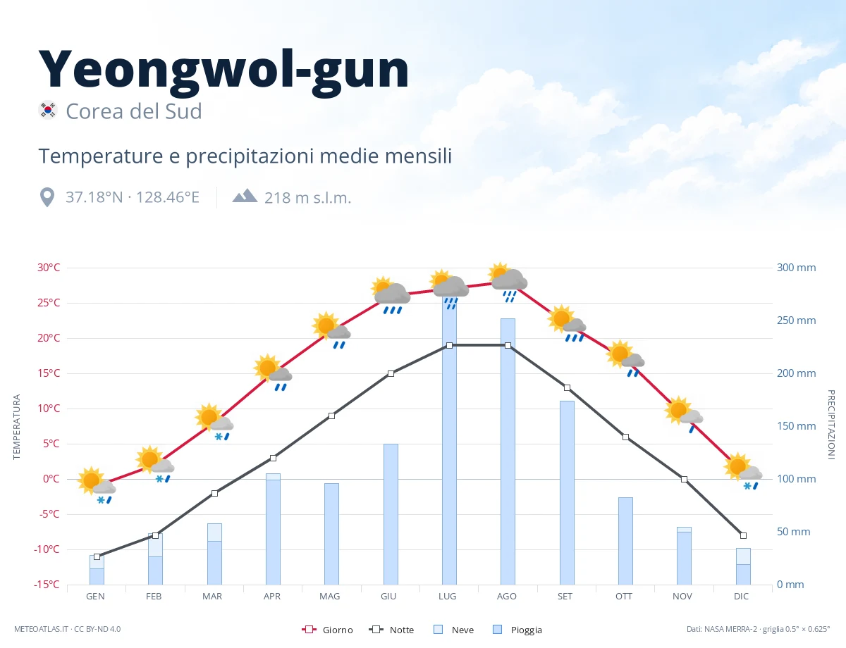 Yeongwol-gun - temperature e precipitazioni medie mensili