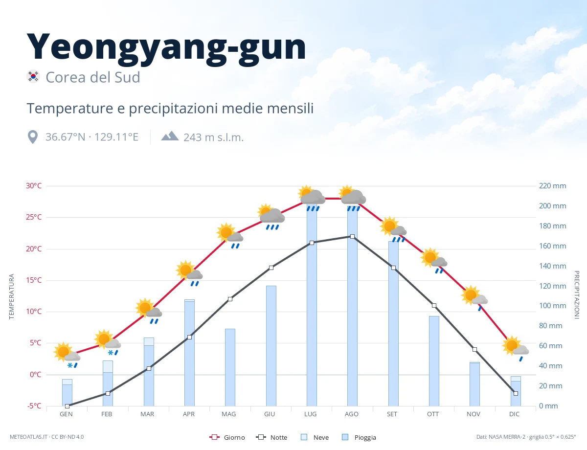 Yeongyang-gun - temperature e precipitazioni medie mensili