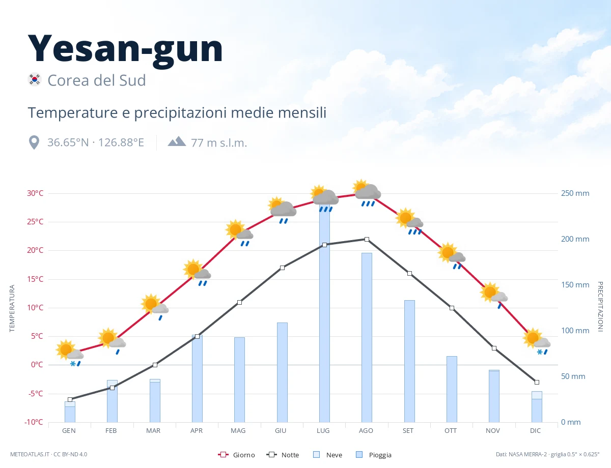 Yesan-gun - temperature e precipitazioni medie mensili