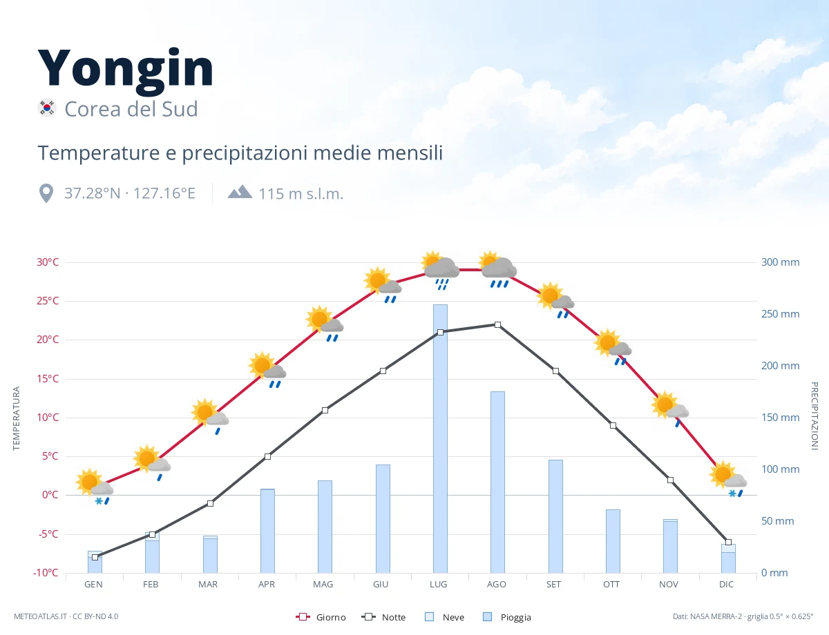 Yongin - temperature e precipitazioni medie mensili