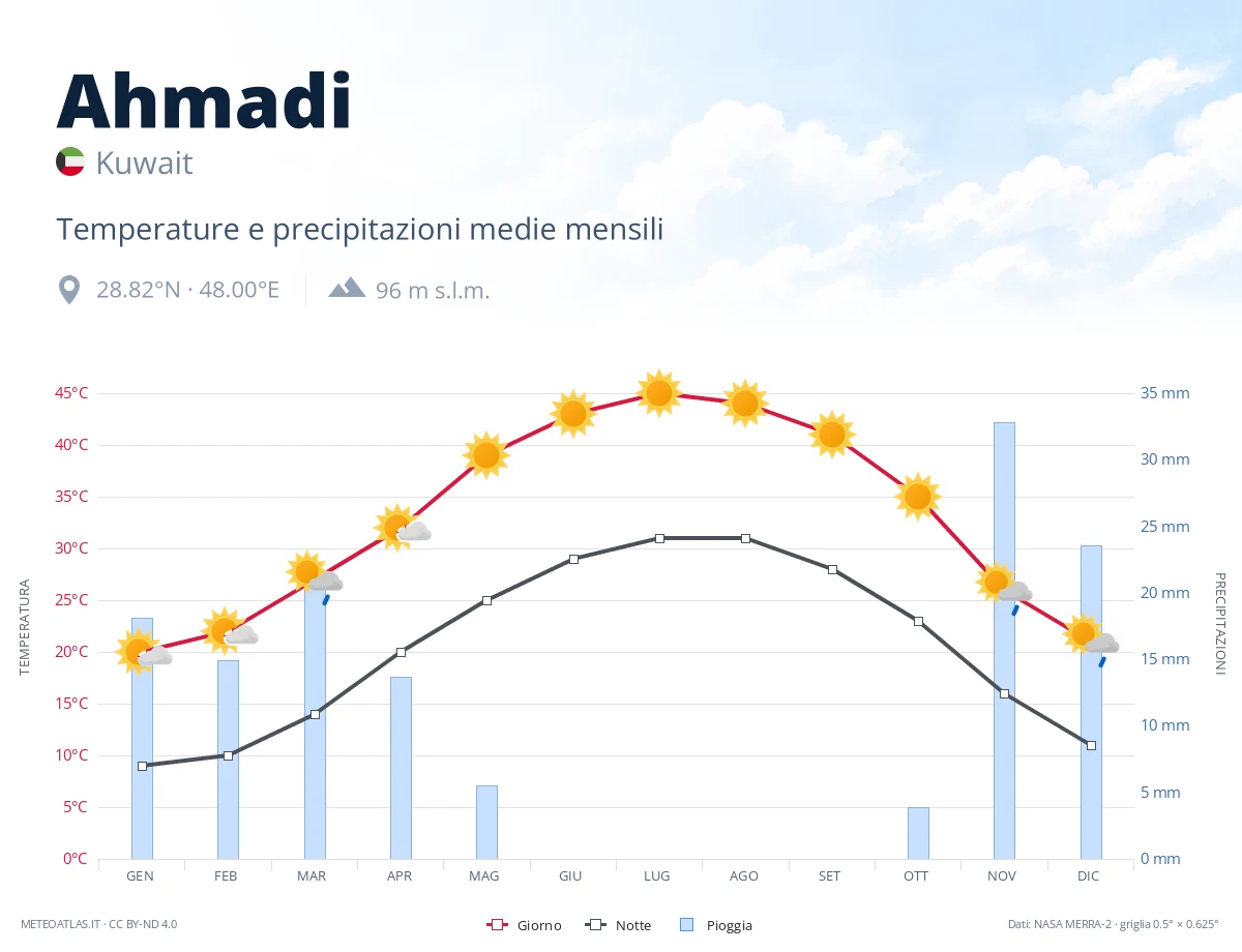 Ahmadi - temperature e precipitazioni medie mensili