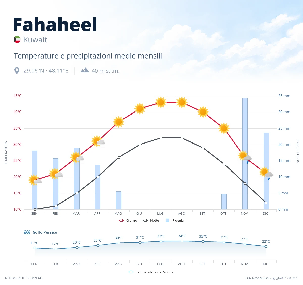 Fahaheel - temperature e precipitazioni medie mensili