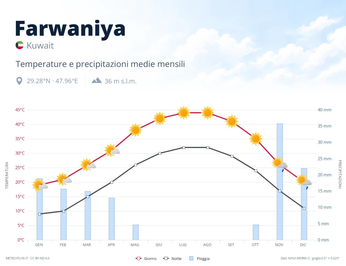 Farwaniya - temperature e precipitazioni medie mensili