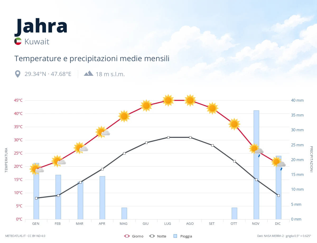 Jahra - temperature e precipitazioni medie mensili