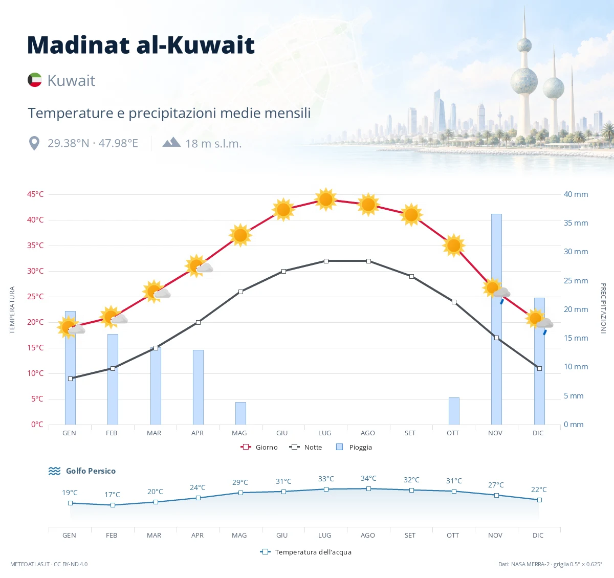 Madinat al-Kuwait - temperature e precipitazioni medie mensili