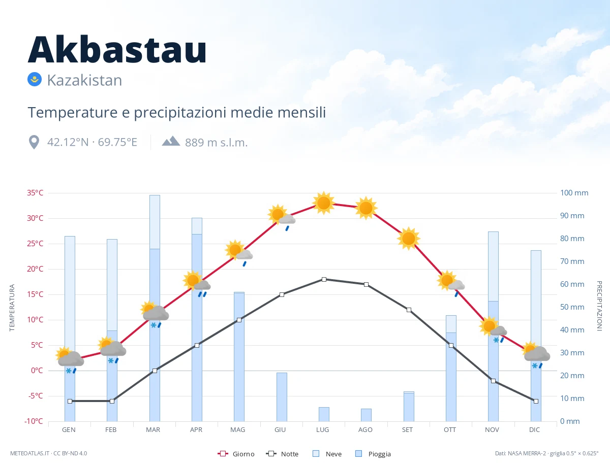 Akbastau - temperature e precipitazioni medie mensili