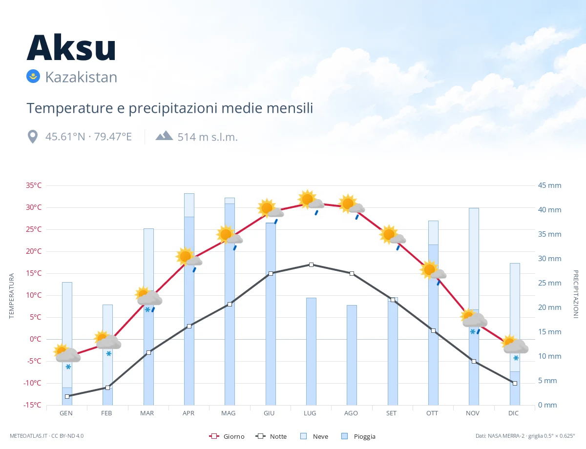 Aksu - temperature e precipitazioni medie mensili