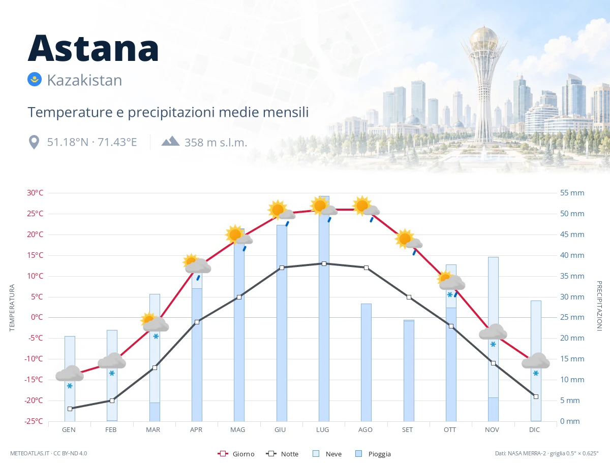 Astana - temperature e precipitazioni medie mensili