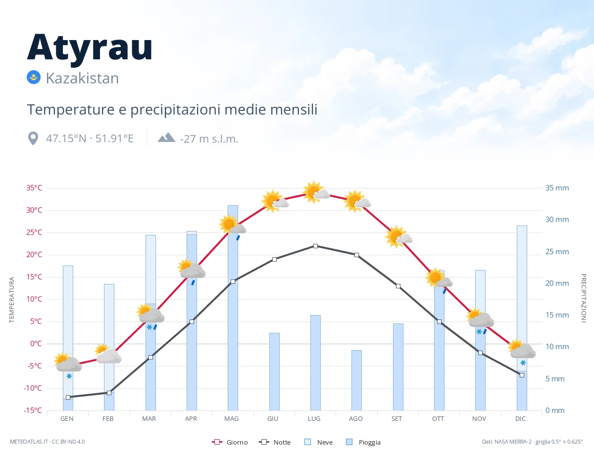 Atyrau - temperature e precipitazioni medie mensili