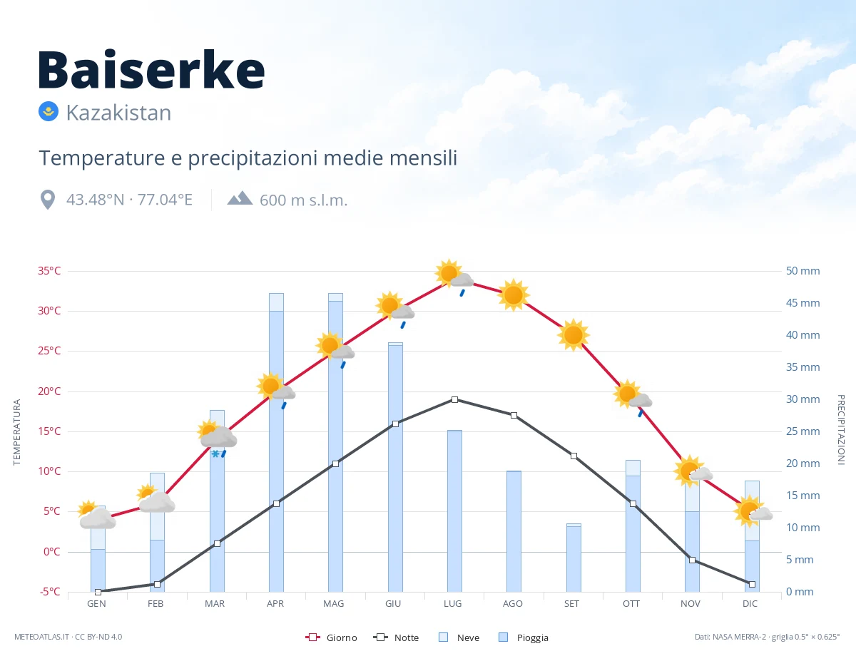 Baiserke - temperature e precipitazioni medie mensili