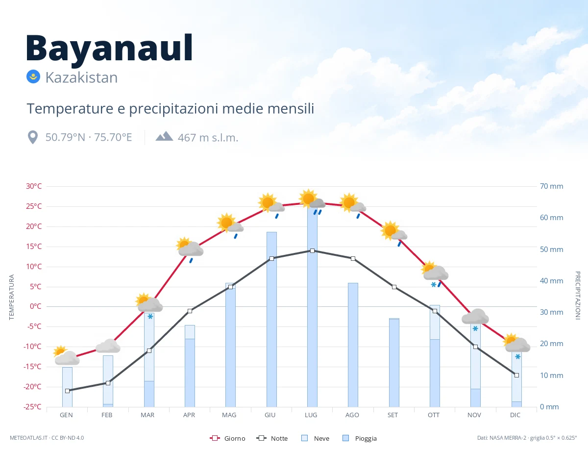 Bayanaul - temperature e precipitazioni medie mensili