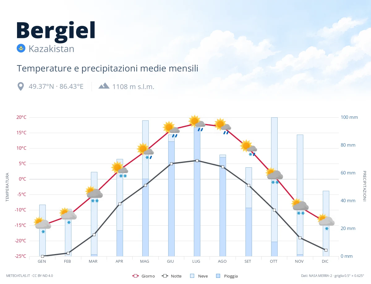 Bergiel - temperature e precipitazioni medie mensili