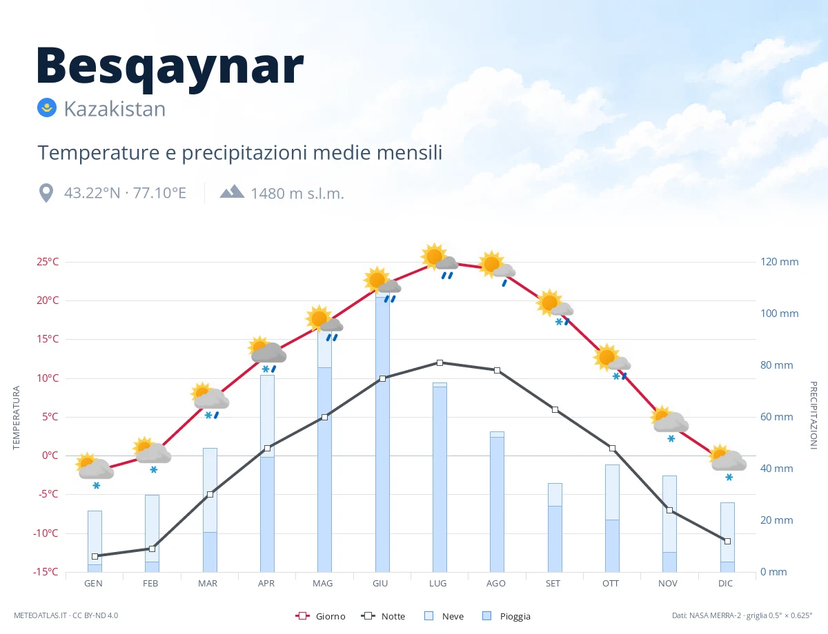 Besqaynar - temperature e precipitazioni medie mensili