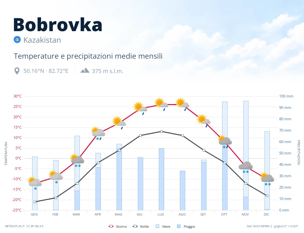 Bobrovka - temperature e precipitazioni medie mensili
