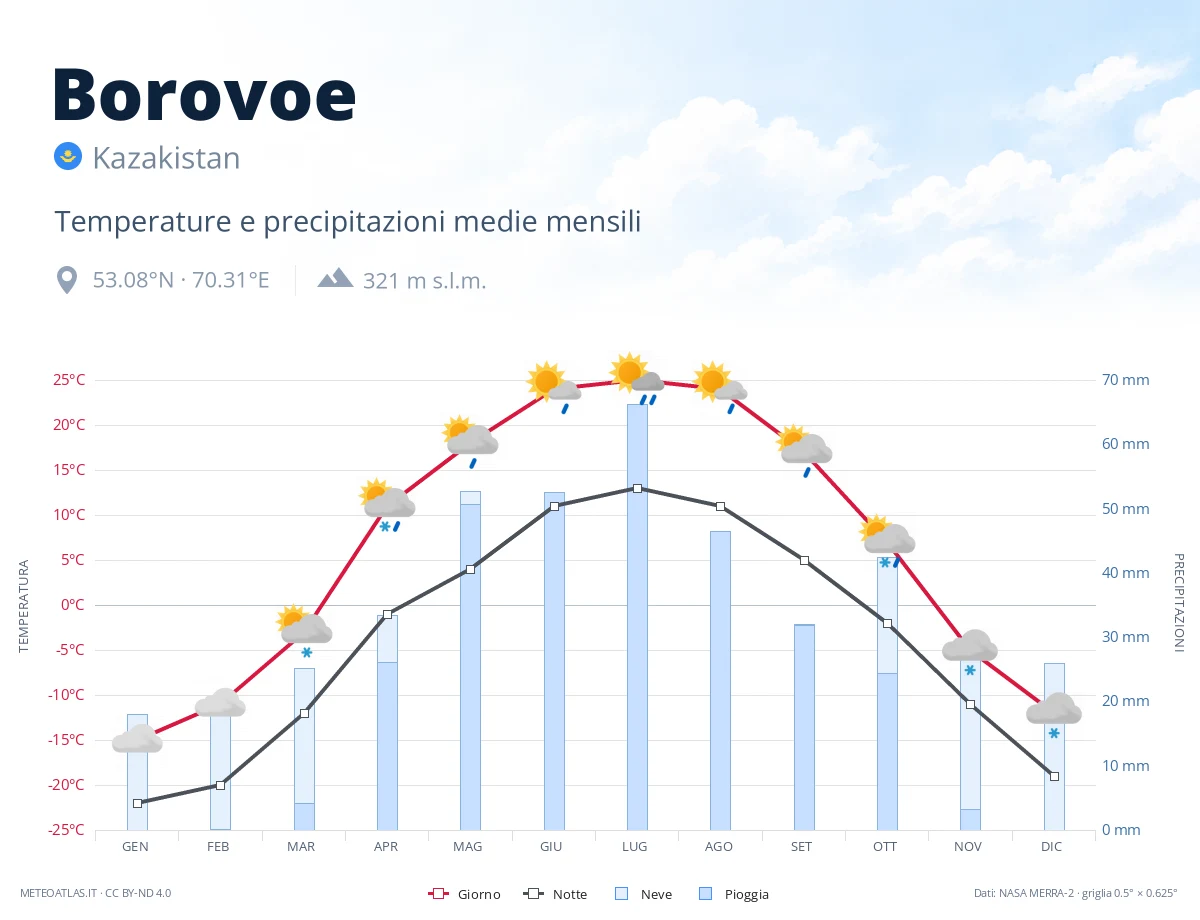 Borovoe - temperature e precipitazioni medie mensili