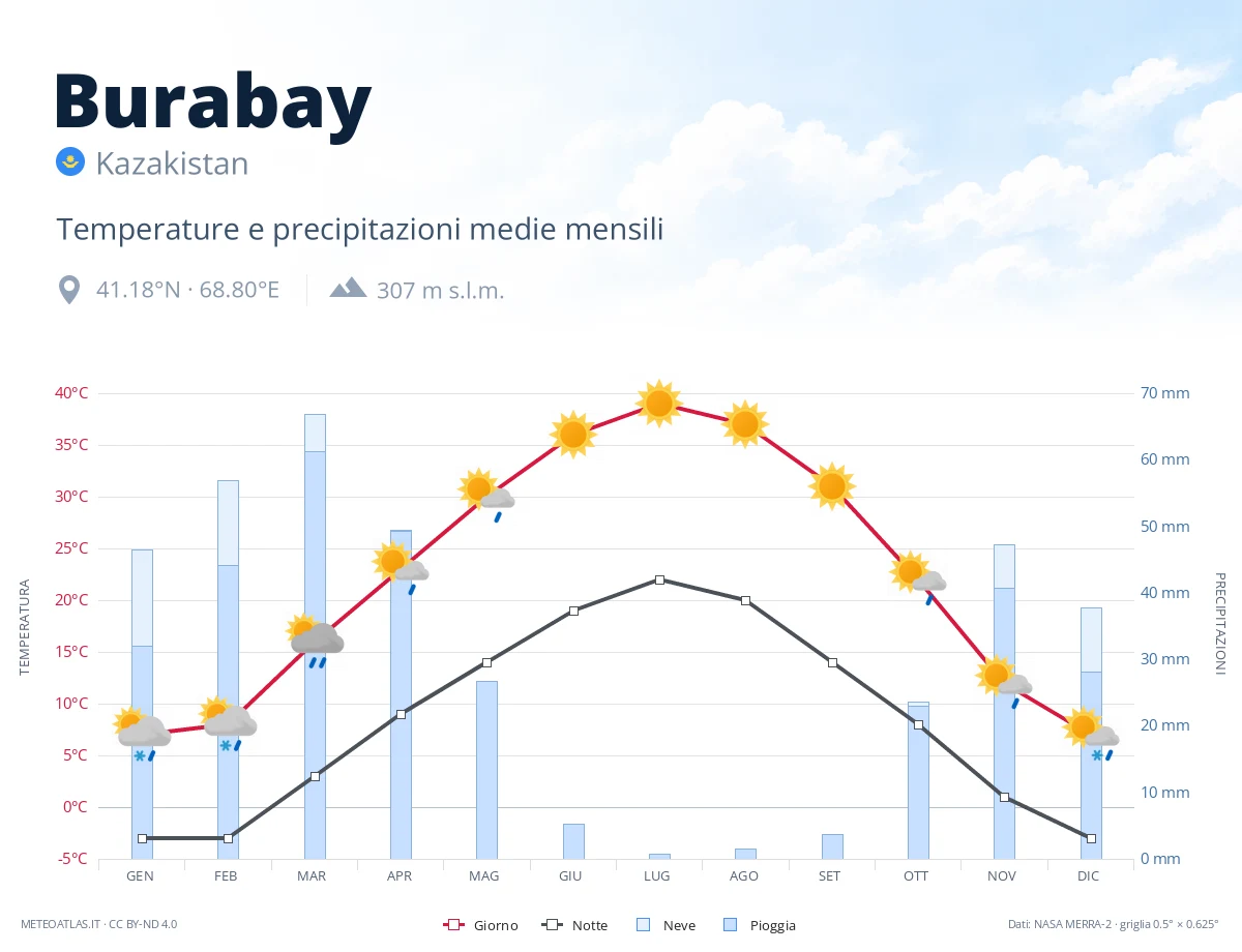 Burabay - temperature e precipitazioni medie mensili