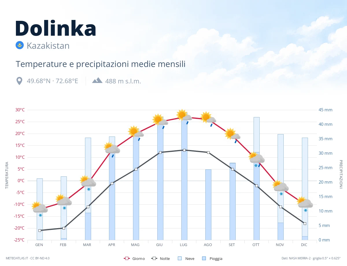 Dolinka - temperature e precipitazioni medie mensili