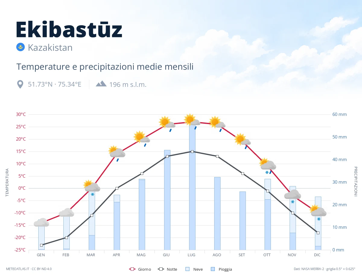 Ekibastūz - temperature e precipitazioni medie mensili
