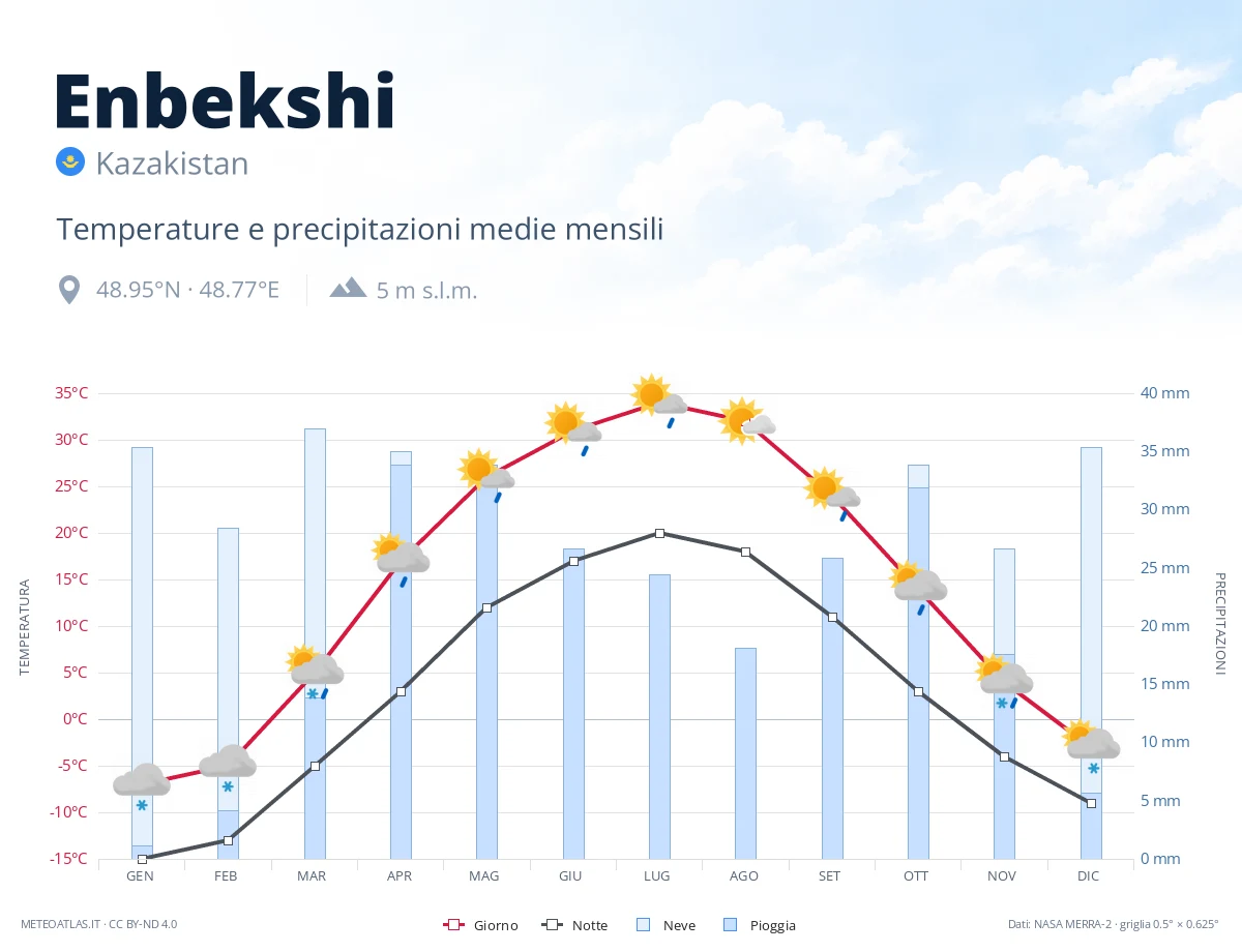 Enbekshi - temperature e precipitazioni medie mensili