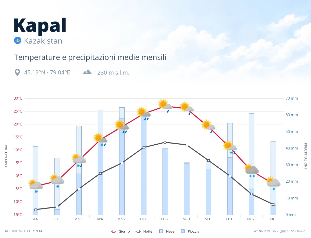 Kapal - temperature e precipitazioni medie mensili