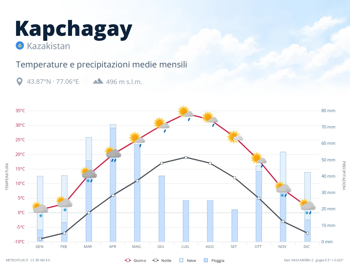 Kapchagay - temperature e precipitazioni medie mensili