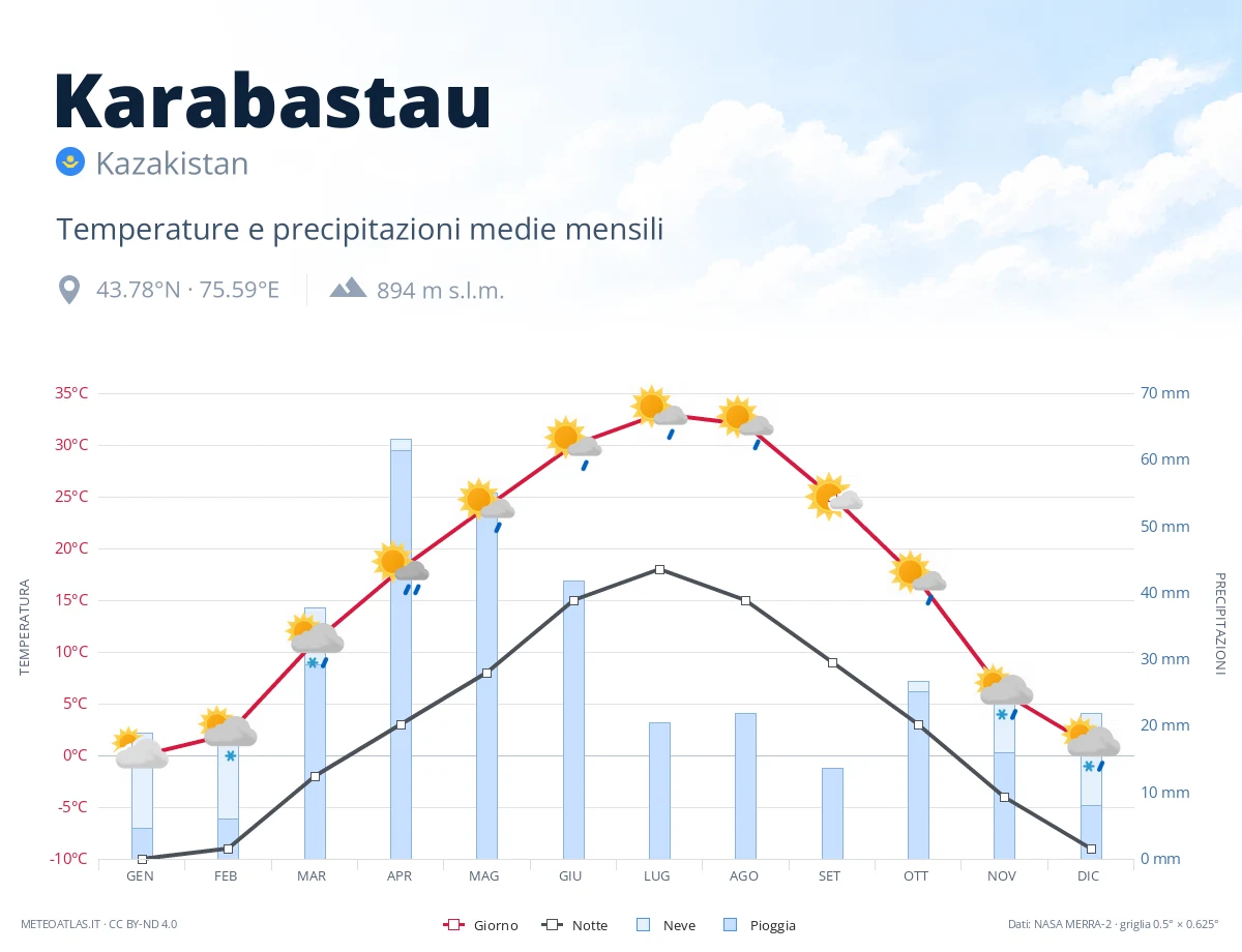 Karabastau - temperature e precipitazioni medie mensili