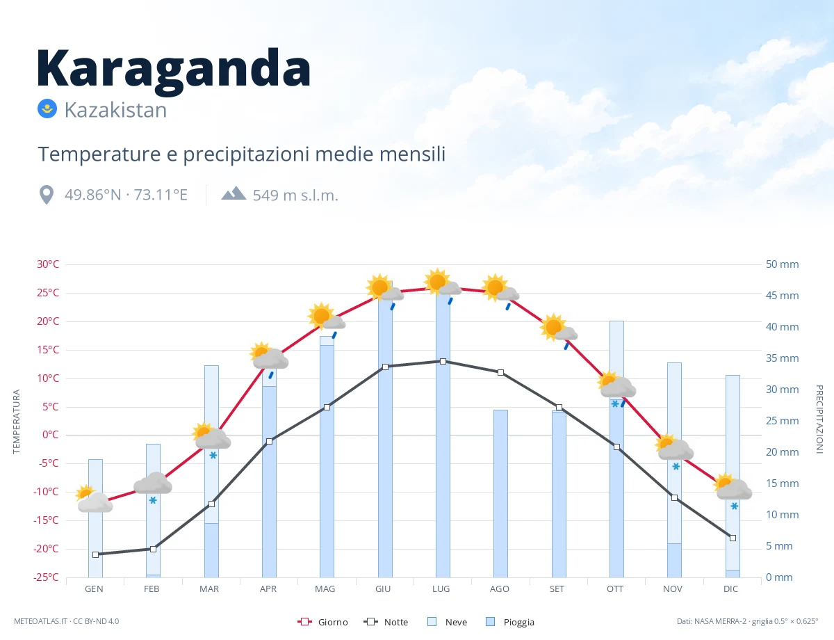 Karaganda - temperature e precipitazioni medie mensili
