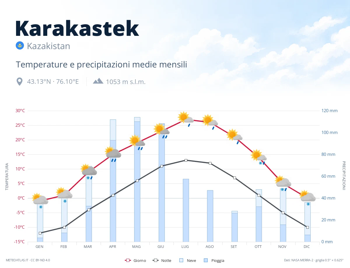 Karakastek - temperature e precipitazioni medie mensili