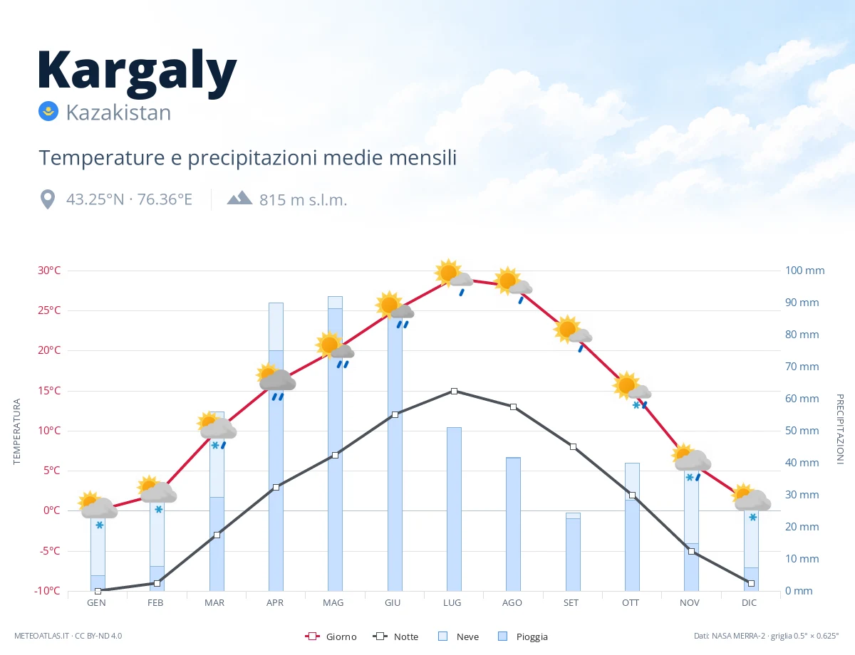 Kargaly - temperature e precipitazioni medie mensili