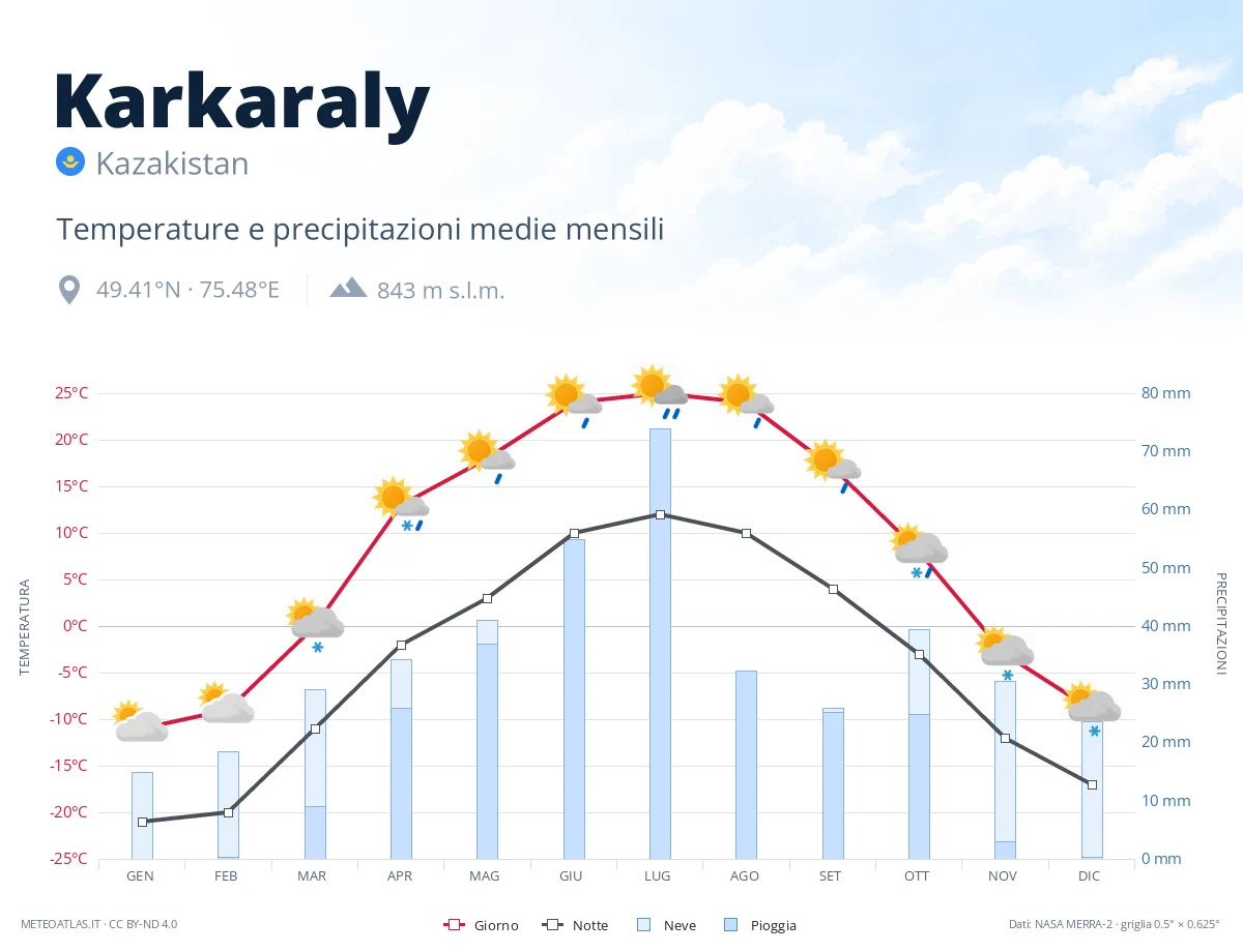 Karkaraly - temperature e precipitazioni medie mensili