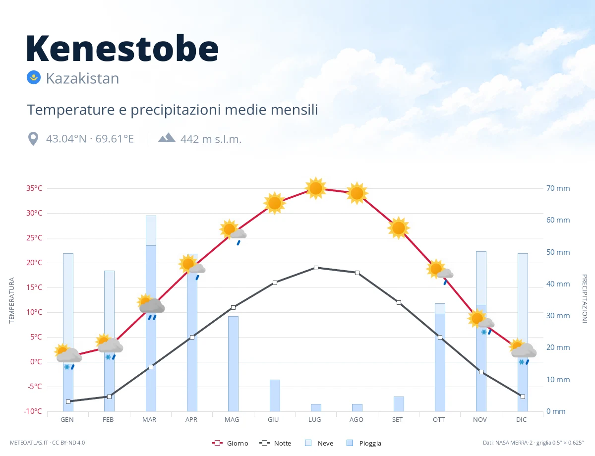 Kenestobe - temperature e precipitazioni medie mensili