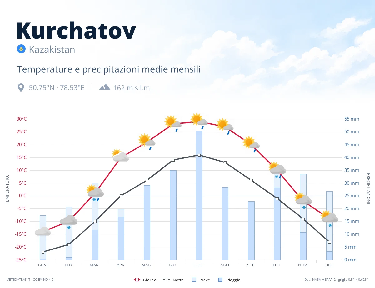 Kurchatov - temperature e precipitazioni medie mensili