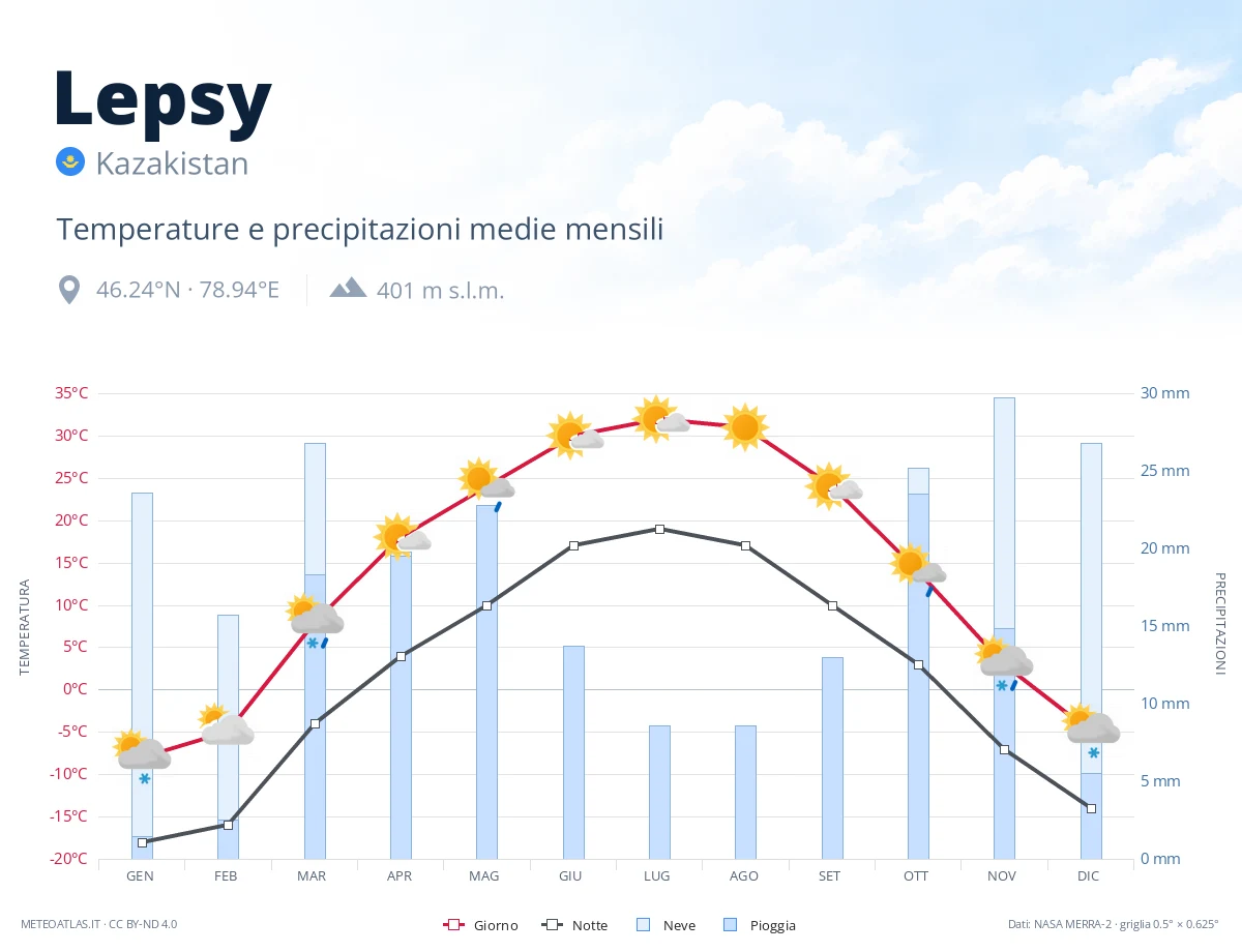 Lepsy - temperature e precipitazioni medie mensili