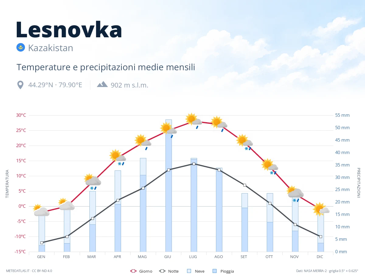 Lesnovka - temperature e precipitazioni medie mensili