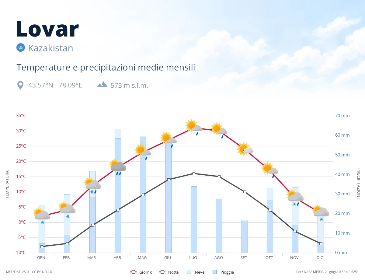 Lovar - temperature e precipitazioni medie mensili