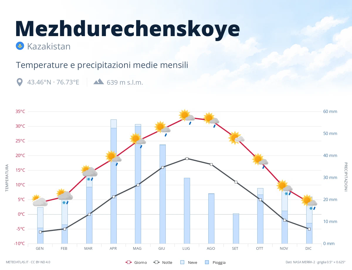 Mezhdurechenskoye - temperature e precipitazioni medie mensili
