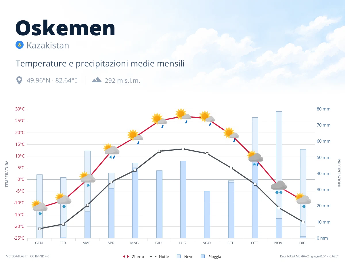Oskemen - temperature e precipitazioni medie mensili