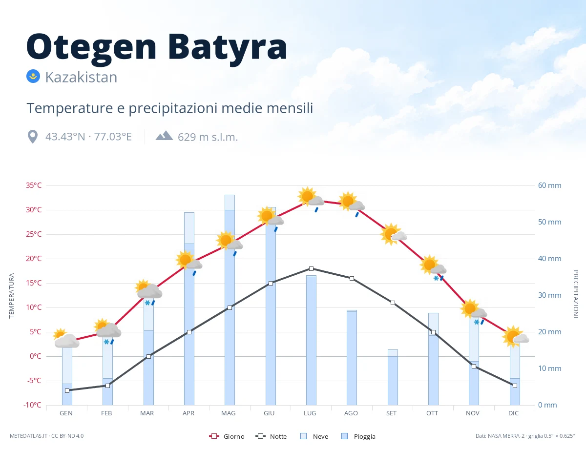 Otegen Batyra - temperature e precipitazioni medie mensili