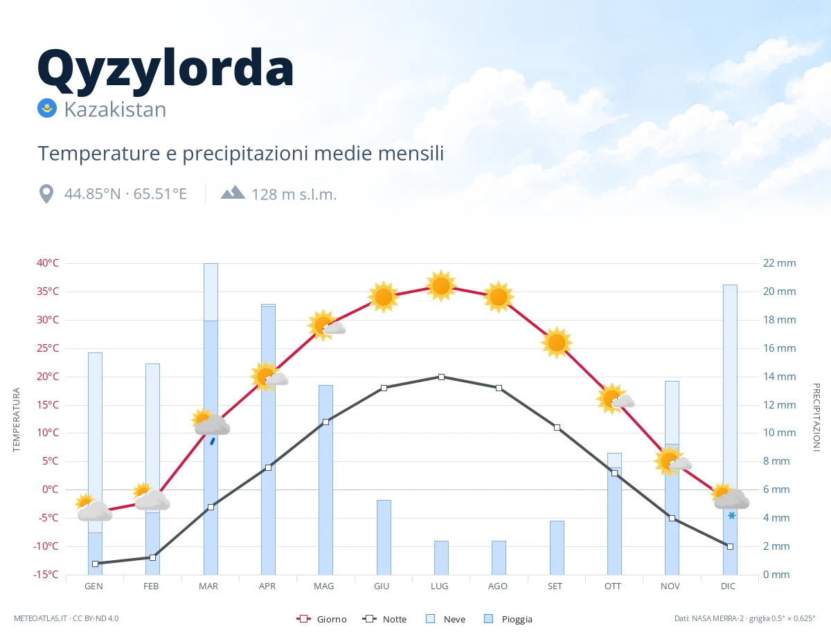 Qyzylorda - temperature e precipitazioni medie mensili