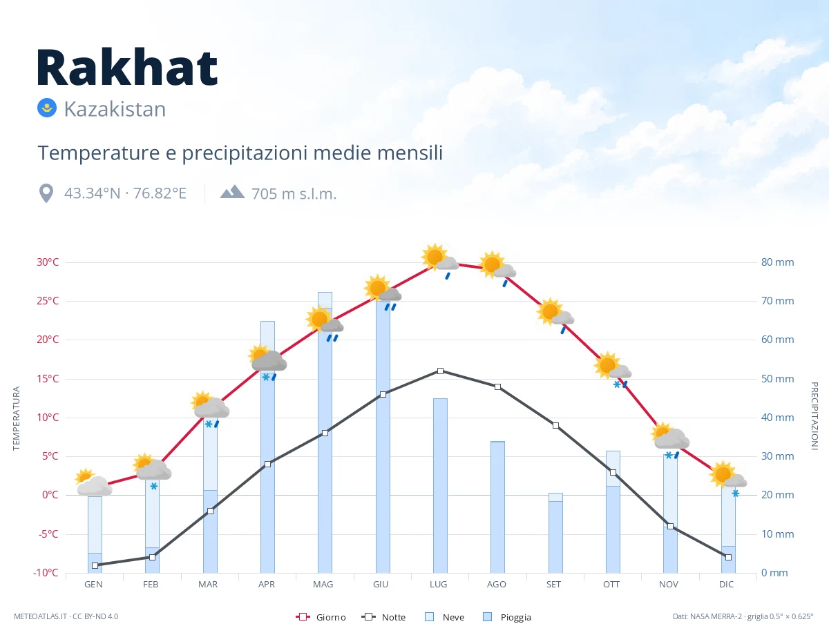 Rakhat - temperature e precipitazioni medie mensili