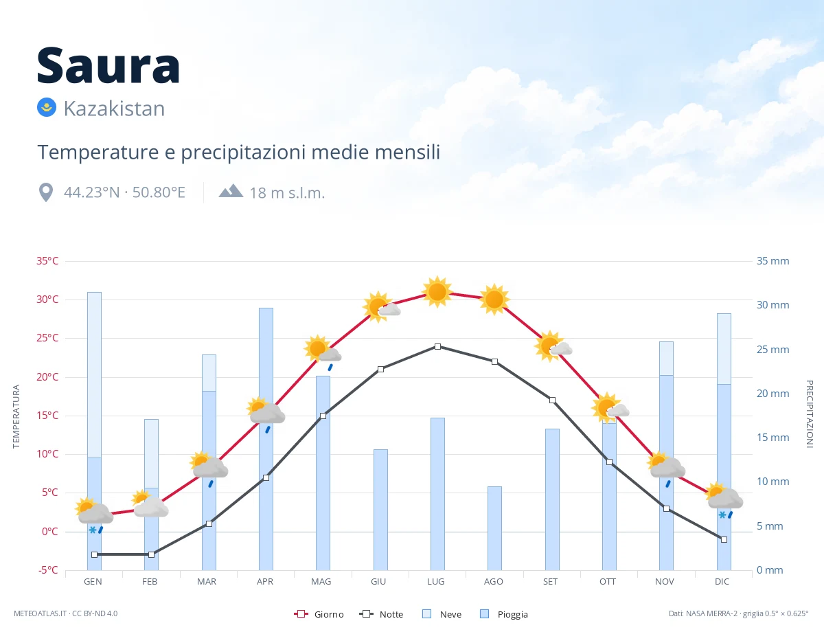 Saura - temperature e precipitazioni medie mensili