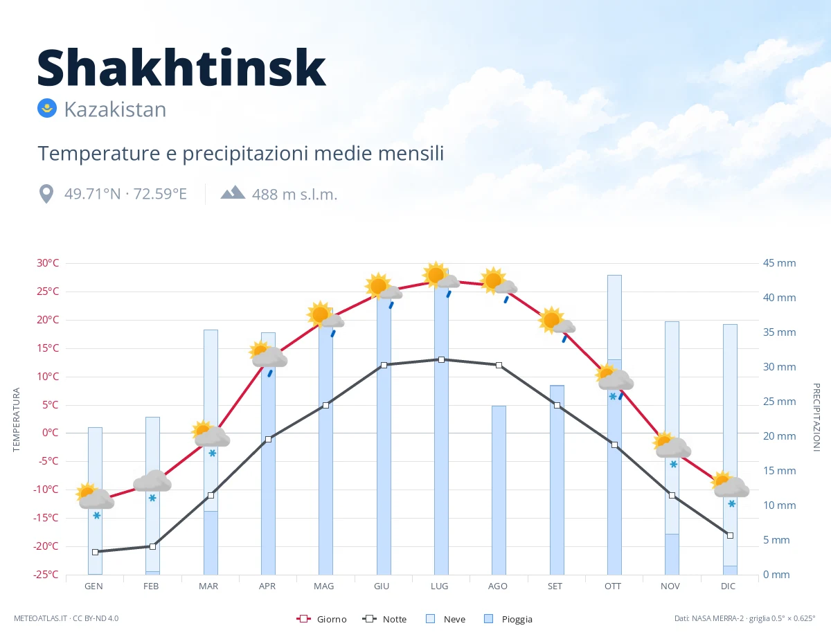 Shakhtinsk - temperature e precipitazioni medie mensili