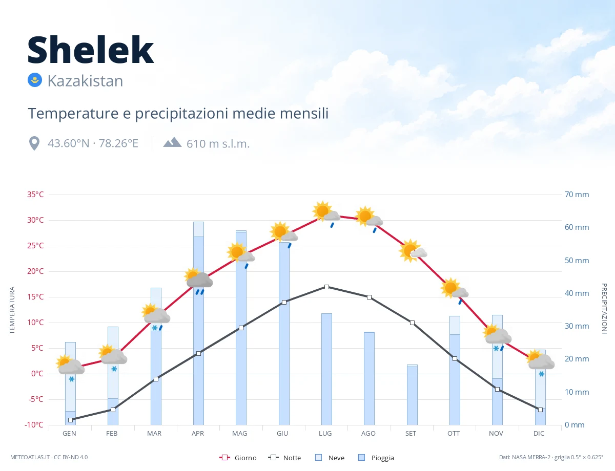Shelek - temperature e precipitazioni medie mensili