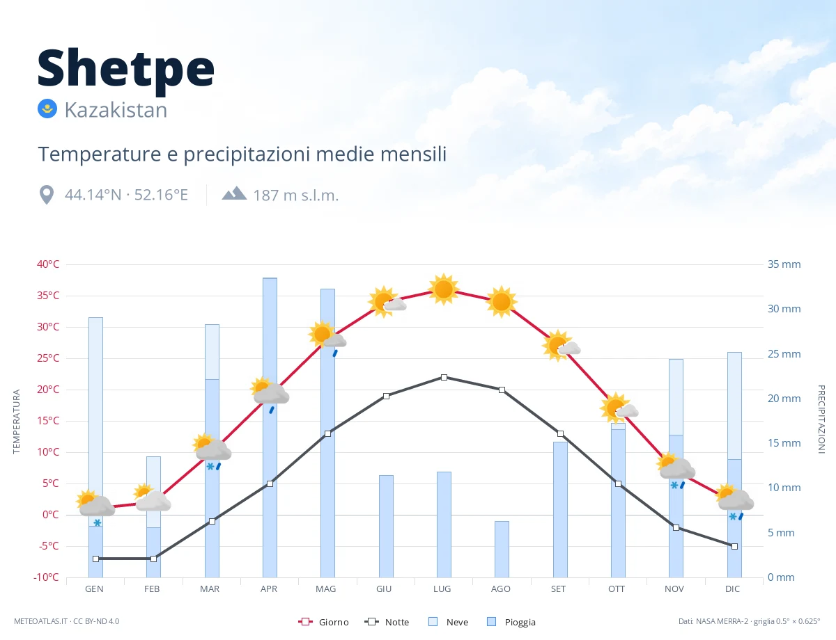 Shetpe - temperature e precipitazioni medie mensili