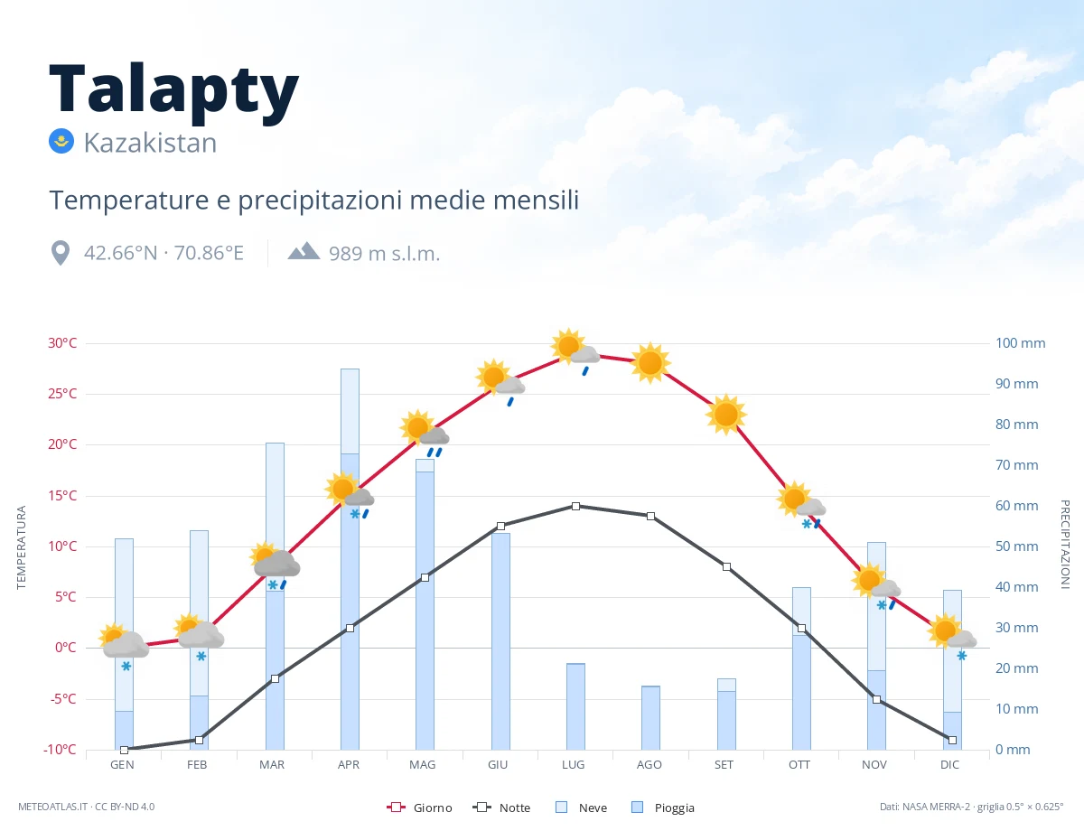 Talapty - temperature e precipitazioni medie mensili
