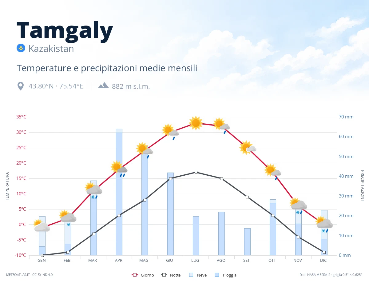 Tamgaly - temperature e precipitazioni medie mensili