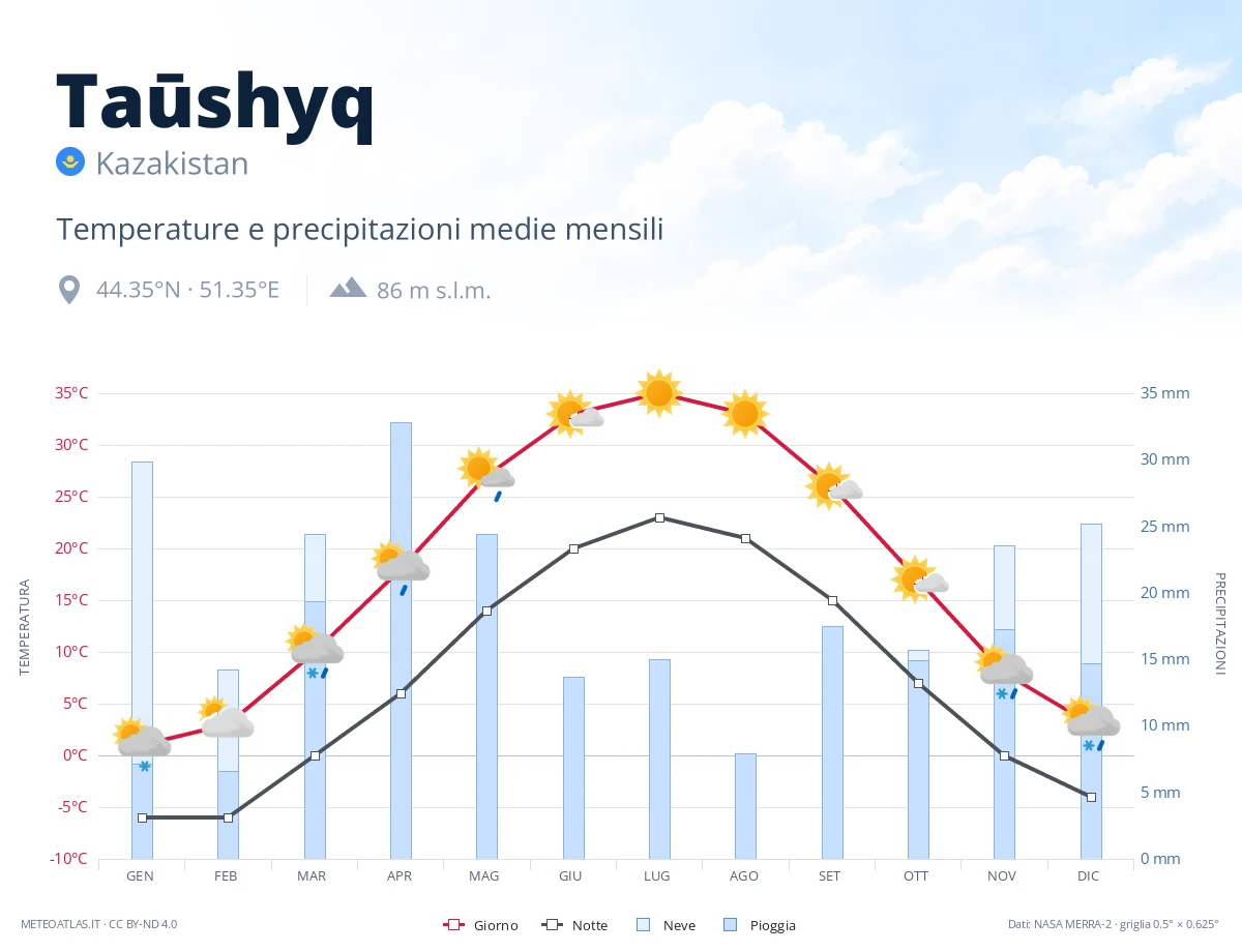 Taūshyq - temperature e precipitazioni medie mensili