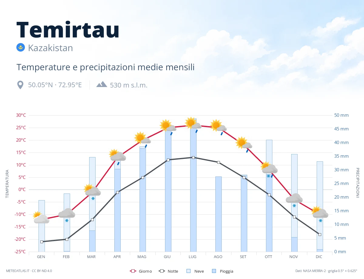 Temirtau - temperature e precipitazioni medie mensili