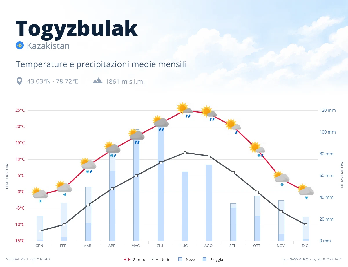 Togyzbulak - temperature e precipitazioni medie mensili